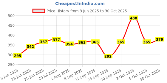 flipkart.com lyra Women Shapewear lyra Price History Graph from 3 Jun 2025 to 30 Oct 2025