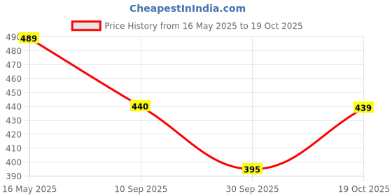 flipkart.com lusche Women Shapewear lusche Price History Graph from 16 May 2025 to 19 Oct 2025