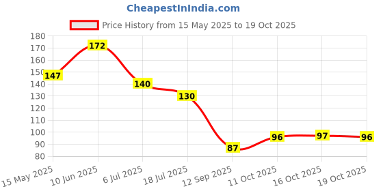 flipkart.com ar plus Women Shapewear ar plus Price History Graph from 15 May 2025 to 19 Oct 2025