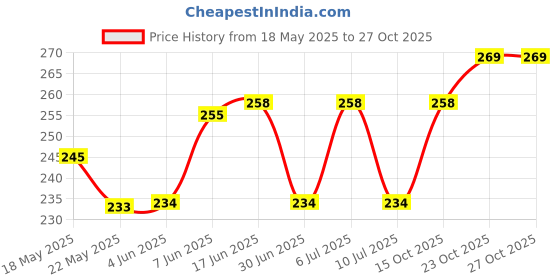 flipkart.com svello Women Shapewear svello Price History Graph from 18 May 2025 to 26 Oct 2025