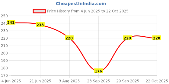 flipkart.com shoppy villa Women Shapewear shoppy villa Price History Graph from 4 Jun 2025 to 22 Oct 2025