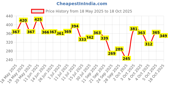 flipkart.com lyra Women Shapewear lyra Price History Graph from 18 May 2025 to 18 Oct 2025