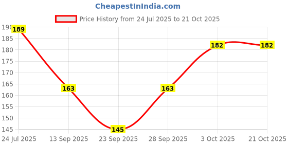 flipkart.com akaay Women Shapewear akaay Price History Graph from 24 Jul 2025 to 21 Oct 2025