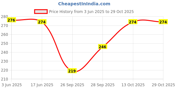 flipkart.com vruzina Women Shapewear vruzina Price History Graph from 3 Jun 2025 to 29 Oct 2025