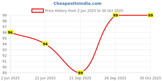 flipkart.com vt villa Women Shapewear vt villa Price History Graph from 2 Jun 2025 to 30 Oct 2025