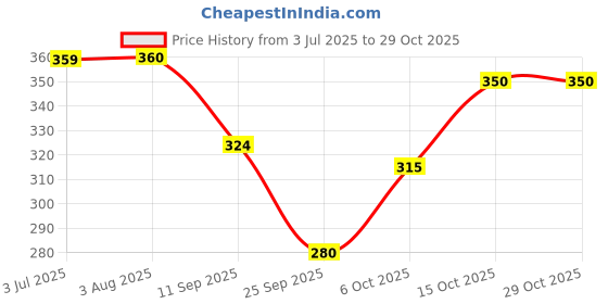 flipkart.com prettyplace Women Shapewear prettyplace Price History Graph from 3 Jul 2025 to 28 Oct 2025