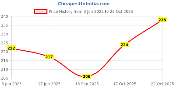 flipkart.com poojaran Women Shapewear poojaran Price History Graph from 3 Jun 2025 to 22 Oct 2025