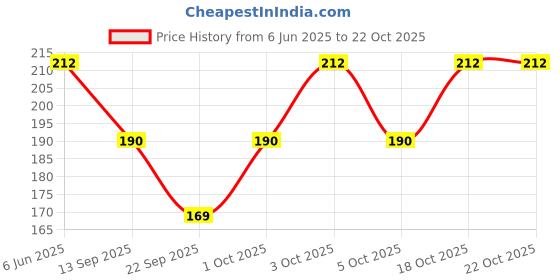 flipkart.com sweet sweat waist trimmer Women Shapewear sweet sweat waist trimmer Price History Graph from 6 Jun 2025 to 22 Oct 2025