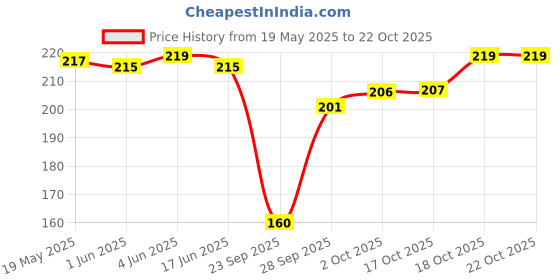 flipkart.com poojaran Women Shapewear poojaran Price History Graph from 19 May 2025 to 22 Oct 2025