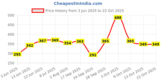 flipkart.com lyra Women Shapewear lyra Price History Graph from 3 Jun 2025 to 22 Oct 2025