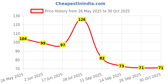 flipkart.com vt villa Women Shapewear vt villa Price History Graph from 26 May 2025 to 29 Oct 2025