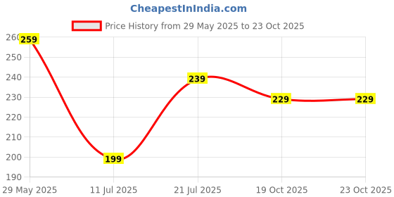 flipkart.com nirdambhay Women Shapewear nirdambhay Price History Graph from 29 May 2025 to 22 Oct 2025