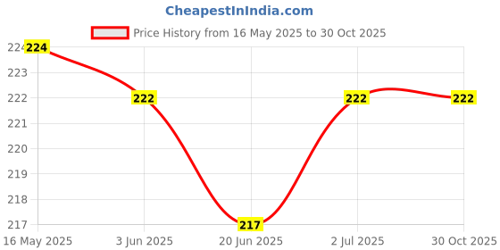 flipkart.com vruti fab Women Shapewear vruti fab Price History Graph from 16 May 2025 to 29 Oct 2025