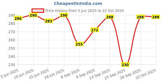 flipkart.com hsr Women Shapewear hsr Price History Graph from 5 Jun 2025 to 22 Oct 2025