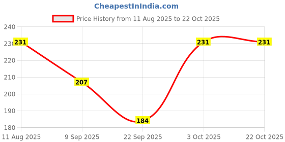 flipkart.com unique and rare Women Shapewear unique and rare Price History Graph from 11 Aug 2025 to 21 Oct 2025