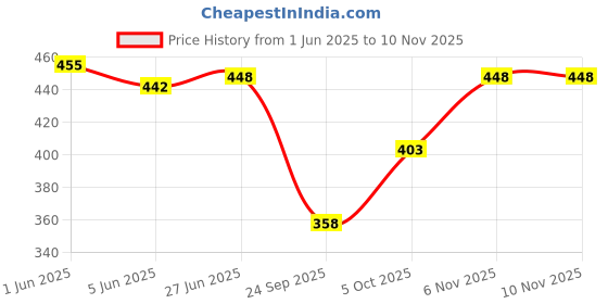 flipkart.com aadya shoppings Women Shapewear aadya shoppings Price History Graph from 1 Jun 2025 to 9 Nov 2025