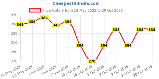flipkart.com skyunion Women Shapewear skyunion Price History Graph from 19 May 2025 to 20 Oct 2025