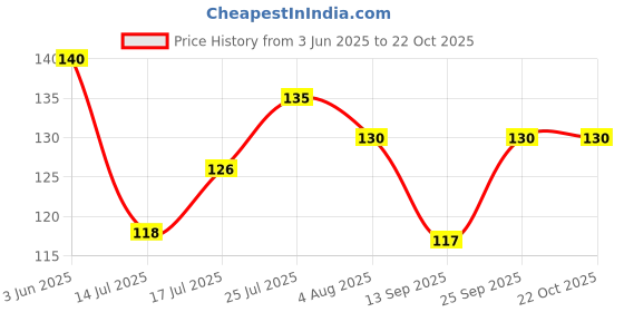 flipkart.com yami fitness hub Women Shapewear yami fitness hub Price History Graph from 3 Jun 2025 to 22 Oct 2025