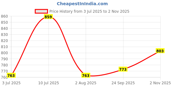 flipkart.com lqz Women Shapewear lqz Price History Graph from 3 Jul 2025 to 2 Nov 2025
