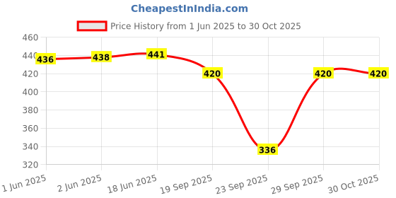 flipkart.com lqz Women Shapewear lqz Price History Graph from 1 Jun 2025 to 29 Oct 2025