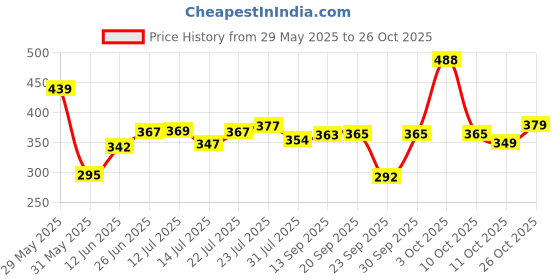 flipkart.com lyra Women Shapewear lyra Price History Graph from 29 May 2025 to 26 Oct 2025
