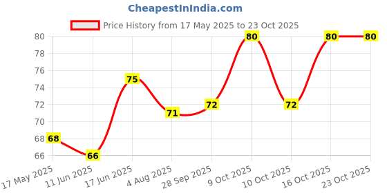 flipkart.com surat dream Women Shapewear surat dream Price History Graph from 17 May 2025 to 23 Oct 2025