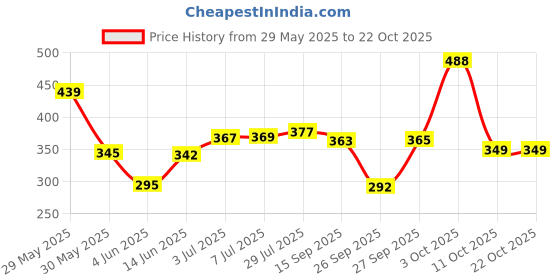 flipkart.com lyra Women Shapewear lyra Price History Graph from 29 May 2025 to 21 Oct 2025