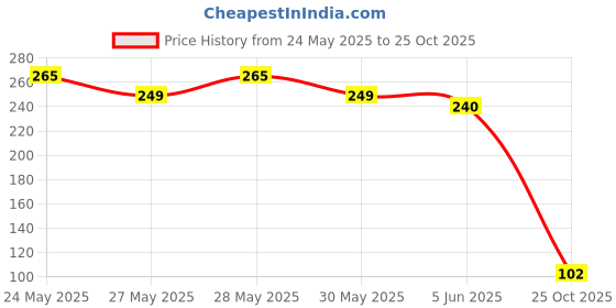 flipkart.com courtits Women Shapewear courtits Price History Graph from 24 May 2025 to 25 Oct 2025
