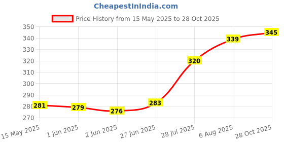 flipkart.com nexsus apparels Women Shapewear nexsus apparels Price History Graph from 15 May 2025 to 28 Oct 2025