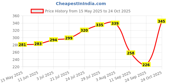 flipkart.com nexsus apparels Women Shapewear nexsus apparels Price History Graph from 15 May 2025 to 24 Oct 2025