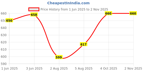 flipkart.com dermawear Women Shapewear dermawear Price History Graph from 1 Jun 2025 to 1 Nov 2025