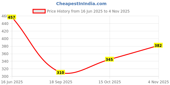 flipkart.com cheekee Women Shapewear cheekee Price History Graph from 16 Jun 2025 to 4 Nov 2025