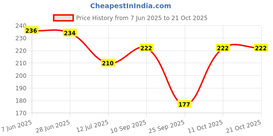 flipkart.com urbanic Women Shapewear urbanic Price History Graph from 7 Jun 2025 to 21 Oct 2025