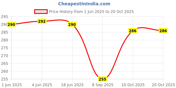 flipkart.com pink formal Women Shapewear pink formal Price History Graph from 1 Jun 2025 to 19 Oct 2025