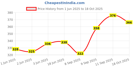 flipkart.com o'womaniyah Women Shapewear o'womaniyah Price History Graph from 1 Jun 2025 to 18 Oct 2025