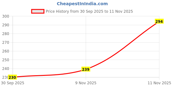 flipkart.com sandiam sales Women Shapewear sandiam sales Price History Graph from 30 Sep 2025 to 11 Nov 2025