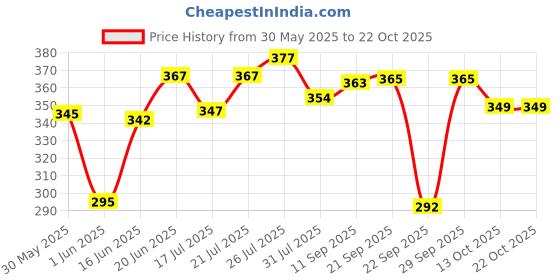 flipkart.com lyra Women Shapewear lyra Price History Graph from 30 May 2025 to 21 Oct 2025