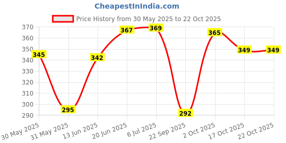 flipkart.com lyra Women Shapewear lyra Price History Graph from 30 May 2025 to 21 Oct 2025