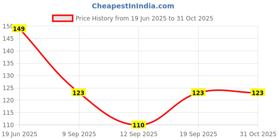 flipkart.com honey bae Women Shapewear honey bae Price History Graph from 19 Jun 2025 to 31 Oct 2025
