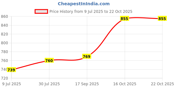 flipkart.com palay Women Shapewear palay Price History Graph from 9 Jul 2025 to 21 Oct 2025
