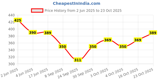 flipkart.com veeva beauty & fashion Women Shapewear veeva beauty & fashion Price History Graph from 2 Jun 2025 to 23 Oct 2025