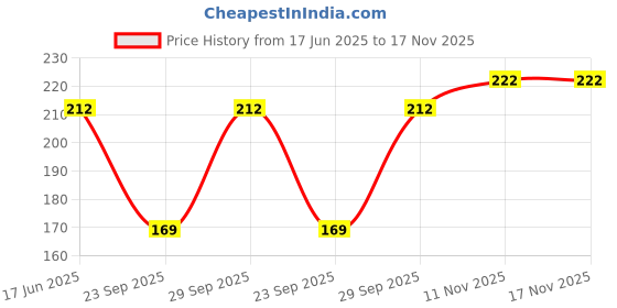 flipkart.com kroywen Women Shapewear kroywen Price History Graph from 17 Jun 2025 to 17 Nov 2025