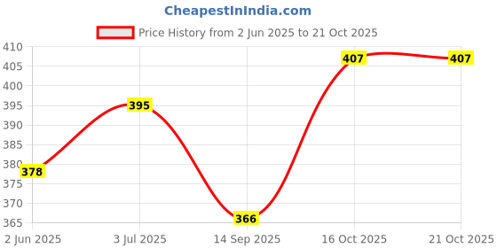 flipkart.com sizi Women Shapewear sizi Price History Graph from 2 Jun 2025 to 21 Oct 2025