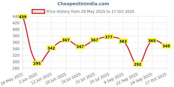 flipkart.com lyra Women Shapewear lyra Price History Graph from 29 May 2025 to 17 Oct 2025