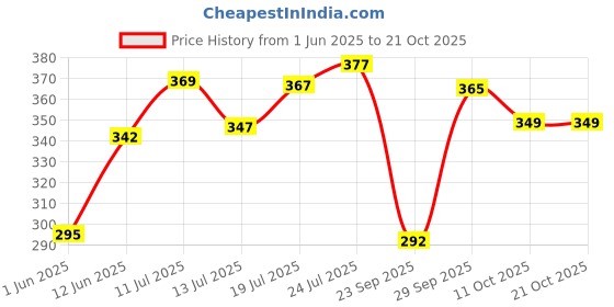 flipkart.com lyra Women Shapewear lyra Price History Graph from 1 Jun 2025 to 21 Oct 2025