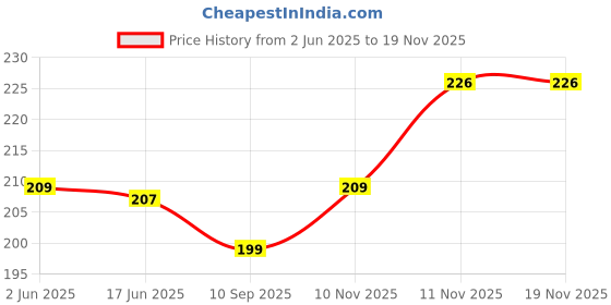flipkart.com nakshu Women Shapewear nakshu Price History Graph from 2 Jun 2025 to 18 Nov 2025