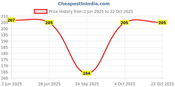 flipkart.com satpurush Women Shapewear satpurush Price History Graph from 2 Jun 2025 to 22 Oct 2025