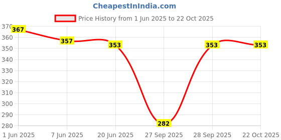 flipkart.com nakshu Women Shapewear nakshu Price History Graph from 1 Jun 2025 to 21 Oct 2025