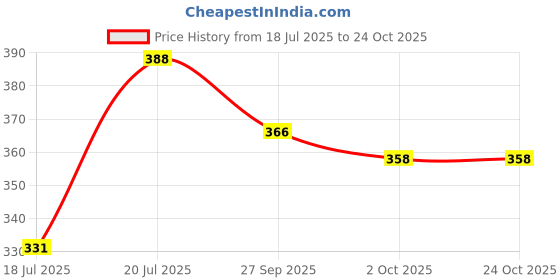 flipkart.com nirdambhay Women Shapewear nirdambhay Price History Graph from 18 Jul 2025 to 22 Oct 2025
