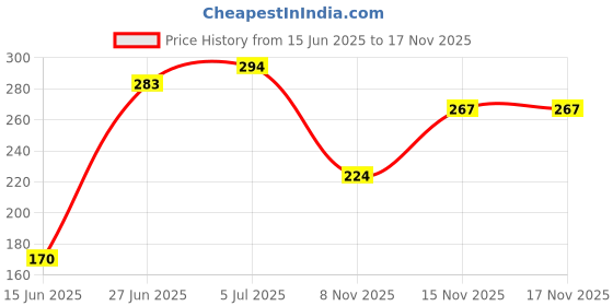 flipkart.com nexsus apparels Women Shapewear nexsus apparels Price History Graph from 15 Jun 2025 to 17 Nov 2025